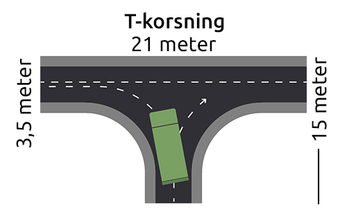 T-korsning, 21 meter x 15 meter, vägbredd 3,5 meter.